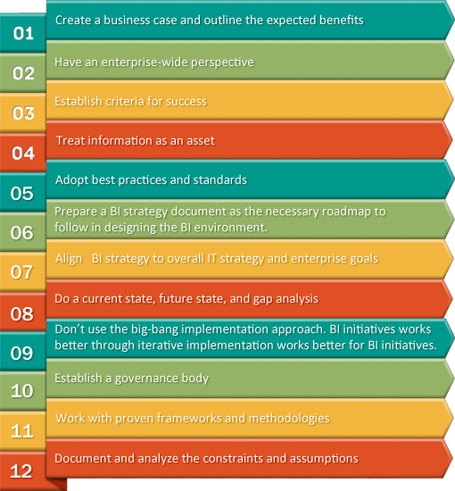 Effective Business Intelligence with Data Management