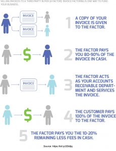 Invoice Data Entry For Invoice Factoring