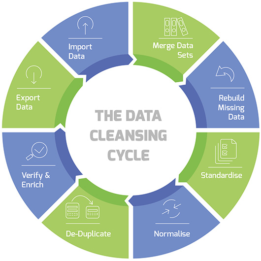describe data cleaning and data dredging
